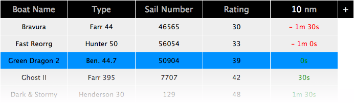 phrf ratings for sailboats